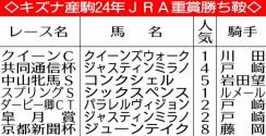 キズナ産駒イヤー！先週終了時点今年JRA69勝