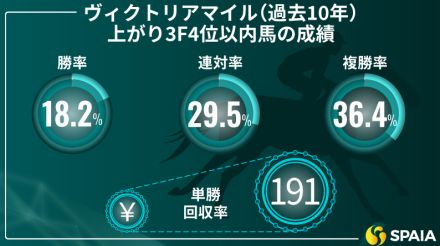 【ヴィクトリアマイル】先行力と速い上がり両方が求められる舞台　京大競馬研の本命はマスクトディーヴァ