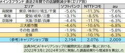 都市部を中心に削減が進むキャリアショップ、店舗数の半数超は三大都市圏以外に