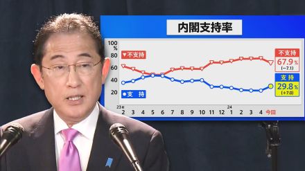 「なんでそんなに?」内閣支持率7ポイントアップの波紋　JNN世論調査解説