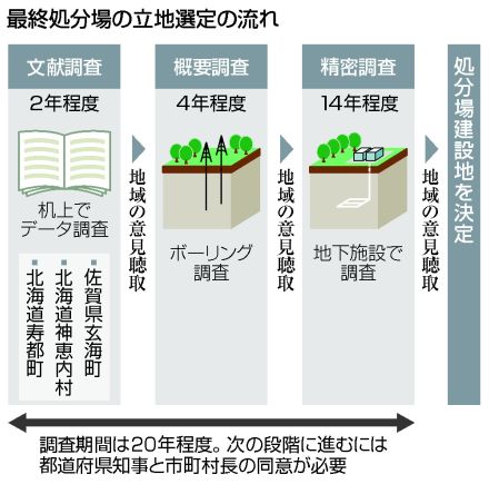 【図解】「核ごみ」処分は課題山積＝政府、調査地拡大目指す