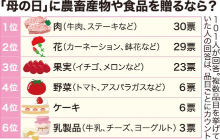 1位・肉、2位・花、3位・果実　日本農業新聞「母の日に贈りたい品物」アンケート