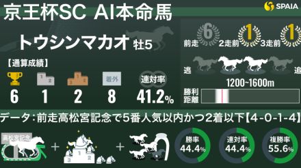 【京王杯SC】AIの本命はトウシンマカオ　単勝回収率690%データの後押し受けて高松宮記念組が巻き返す