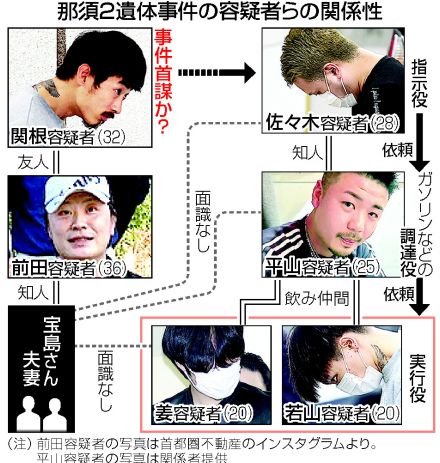 【図解】夫妻殺害容疑で再逮捕＝平山容疑者、実行役勧誘か―那須2遺体