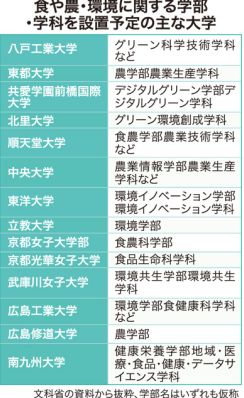 食・農・環境学部続々と　全国の大学で新設　成長分野の人材育成