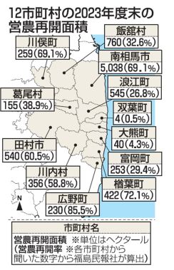 避難区域設定福島県内１２市町村　営農再開５割　農地復旧、施設整備で加速　３月末時点