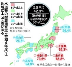 水道管耐震化、大阪市が全国初のPFI導入　民間事業者が計画から施工、維持管理まで一括