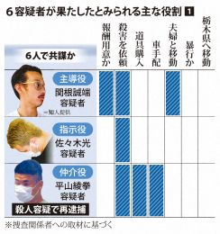 栃木・那須2遺体　6容疑者が役割分担、殺害も共謀か