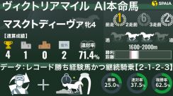 【ヴィクトリアマイル】AIの本命は阪神牝馬S勝ち馬マスクトディーヴァ　好走に繋がるのは「レコード勝ち経験」
