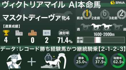 【ヴィクトリアマイル】AIの本命は阪神牝馬S勝ち馬マスクトディーヴァ　好走に繋がるのは「レコード勝ち経験」