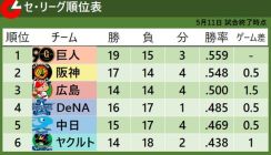 【セ・リーグ順位表】大逆転負けの阪神が首位陥落　巨人は岡本和真の2発で首位に浮上　ヤクルトは連敗で単独最下位に転落