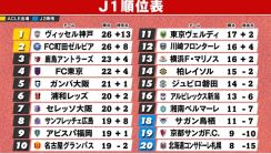 【J1順位表】神戸が今季初の首位　3位鹿島は3点差追いつかれ4連勝逃す　C大阪は5試合勝利なしで7位転落
