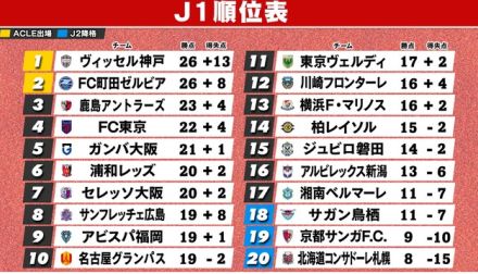 【J1順位表】神戸が今季初の首位　3位鹿島は3点差追いつかれ4連勝逃す　C大阪は5試合勝利なしで7位転落