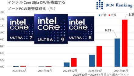 AIはノートPCの苦境を救えるか？【道越一郎のカットエッジ】