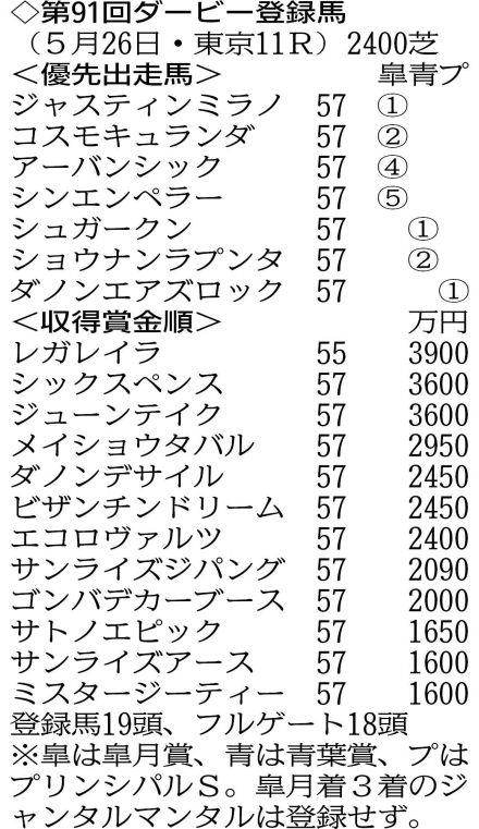 【日本ダービー登録馬】皐月賞馬ジャスティンミラノ、牝馬Ｖを狙うレガレイラなど１９頭がエントリー