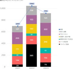 2023年の情報漏えい事案、総数916件のうち147件は学校・教育機関で発生【デジタルアーツ調べ】