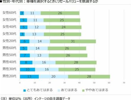 「リセールバリュー」を気にしてクルマを買うのはどんな人か？ 年代/性別/世帯年収/メーカーから分析