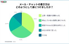 ビジネスメールやチャットの書き方は「上司に教わった」が1位。一方で6割以上の人が「指導内容にストレスを感じた」【YOSCA調べ】