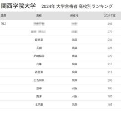 関西学院大 合格者数「高校別ランキング2024」1位は私立高、50年前は...