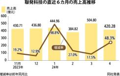【台湾】聯発科技の４月売上高、今年２番目の低水準