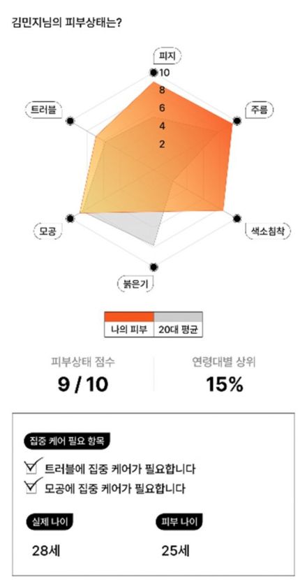 状況によって変化する肌、AIが検診し「状態に合った化粧品」推薦…韓国企業が新技術