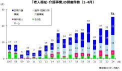 介護事業者の倒産が過去最悪ペース　他業界の賃上げで人材流出、通所・短期入所は過去最多