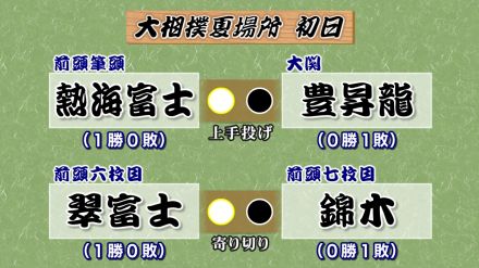 熱海富士が大関・豊昇龍を下す…2日目は大関・琴櫻との一番　翠富士も錦木破って白星発進　大相撲夏場所