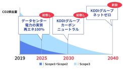 KDDIグループ、2040年に「ネットゼロ」へ: 脱炭素目標を新設した理由