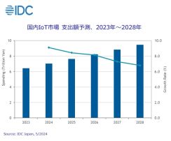 国内IoT市場は各産業で導入が進み、2028年には約9兆4千億円に ― IDC予測