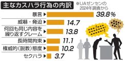 カスハラ対策、義務化検討　企業が従業員保護