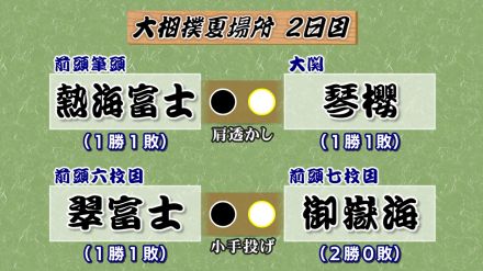 熱海富士は大関・琴櫻に肩透かしで敗れる　翠富士も御嶽海に敗れ1勝1敗　大相撲夏場所