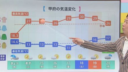 あす以降は夏の暑さが復活　朝と昼の気温差に注意　気象予報士が解説