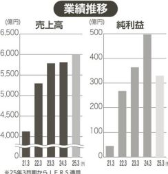 上場企業分析　売上高、17年ぶりに最高更新へ　大同特殊鋼　25年３月期６千億円狙う　値上げや高付加価値品が寄与　設備投資推進、需要増に備え