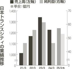 決算を読む　日本トランスシティ　24年３月期　海外伸び悩み３期ぶり減収　海上運賃の下落が響く　今期は増収増益を見込む