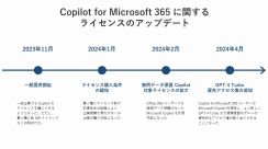 Microsoft Copilotアップデートまとめ、FormsやOneDrive対応、今後の48の新機能とは？
