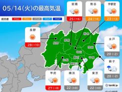 関東甲信　今日14日は日差し復活　週末にかけて日ごとに暑く　熱中症に注意