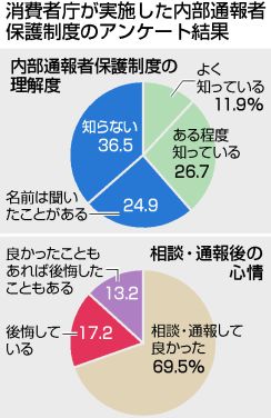 【図解】内部通報保護制度、理解4割どまり＝識者「さらなる法整備を」―消費者庁1万人アンケート