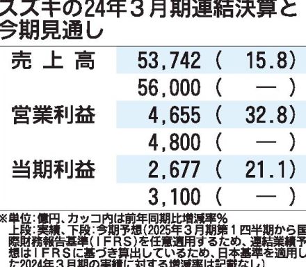 スズキ、2025年3月期決算は売上高と各利益が過去最高の見通し