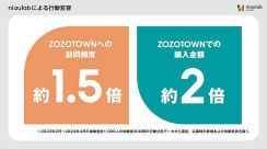 パーソナルスタイリング体験者の購入金額は約2倍、「ZOZOTOWN」への訪問頻度は約1.5倍