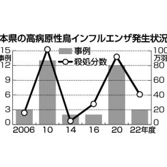 今季鳥インフルエンザ　宮崎県２季ぶり確認なし　防疫意識高まり奏功