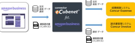 オージス総研、Amazonビジネスとコンカー製品の連携サービスをアップデート
