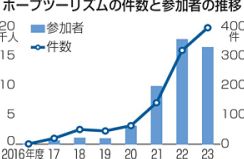 ホープツーリズム、23年度最高396件　福島県独自、4年連続増加