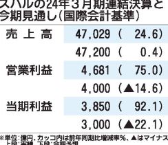 スバルの2024年3月期決算、過去最高の売上高　今期は研究開発費などで減益予想