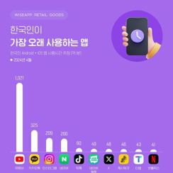 韓国人のアプリ利用時間　インスタが3位浮上＝1位はユーチューブ
