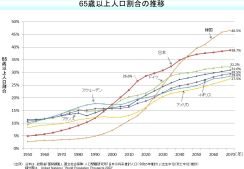 開業医増える必要～高齢者医療～