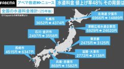 津軽の水道料金、25年後は5929円→24620円に？ “ポツンと暮らす”代償は？ 全国平均も1.5倍に 課題山積の水道事業 解決策は？