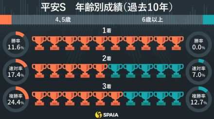 【平安S】近10年6歳以上0勝の一戦、4歳馬ミトノオーを推奨　血統や適性から押さえたいミッキーヌチバナ