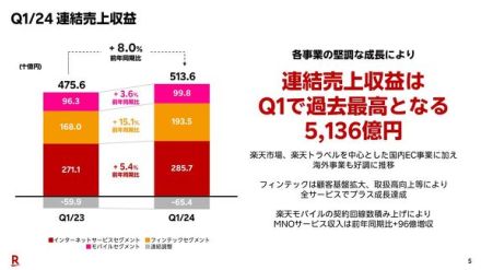 楽天モバイルは単月黒字化目前に　ローミング＋プラチナバンドで通信品質向上にも尽力