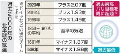 過去2千年で23年が気温最高　夏の北半球、独チームが発表