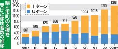 福井県への移住者が過去最多1361人　子育て世代の20～30代が半数超、自治体支援受け